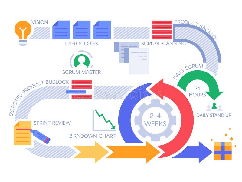Processus agile de bousculade infographic Diagramme de gestion des projets, méthodologie de projets et vecteur de déroulement des illustration stock Processus agile de bousculade infographic Diagramme de gestion des projets, méthodologie de projets et vecteur de déroulement des illustration stock