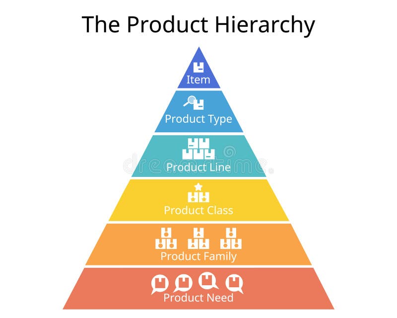 Product Hierarchy is a Method Businesses Use To Categorize Their