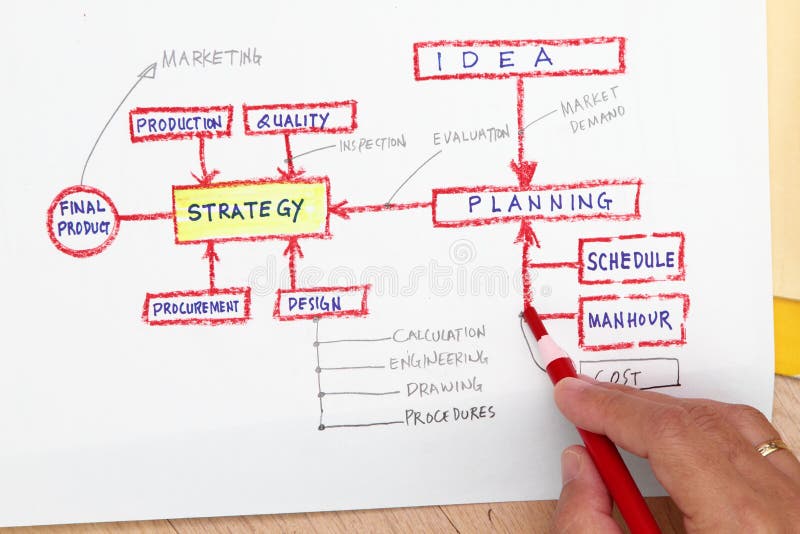 Production Planning Flow Chart