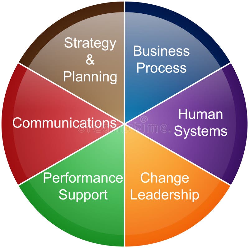 Project Management Pie Chart