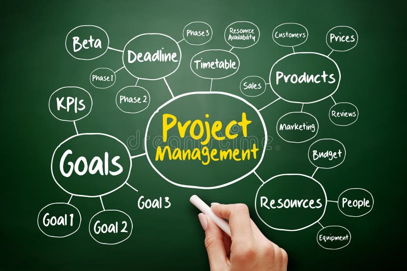 Project management mind map flowchart business concept for presentations and reports on blackboard. Design mind map stock images, royalty-free photos and pictures