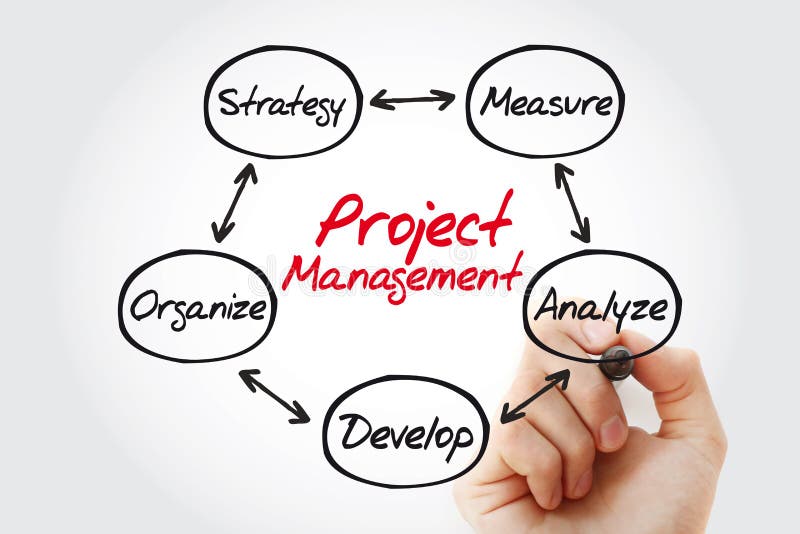 Project management mind map with marker, business concept. Design mind map stock images, royalty-free photos and pictures