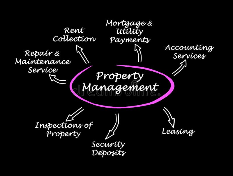 Property Management stock image. Image of real, house 85624319