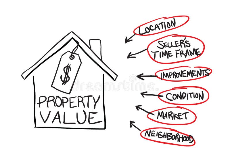 A diagram of the factors that can affect real estate property values in format. Sign estimate vectors
