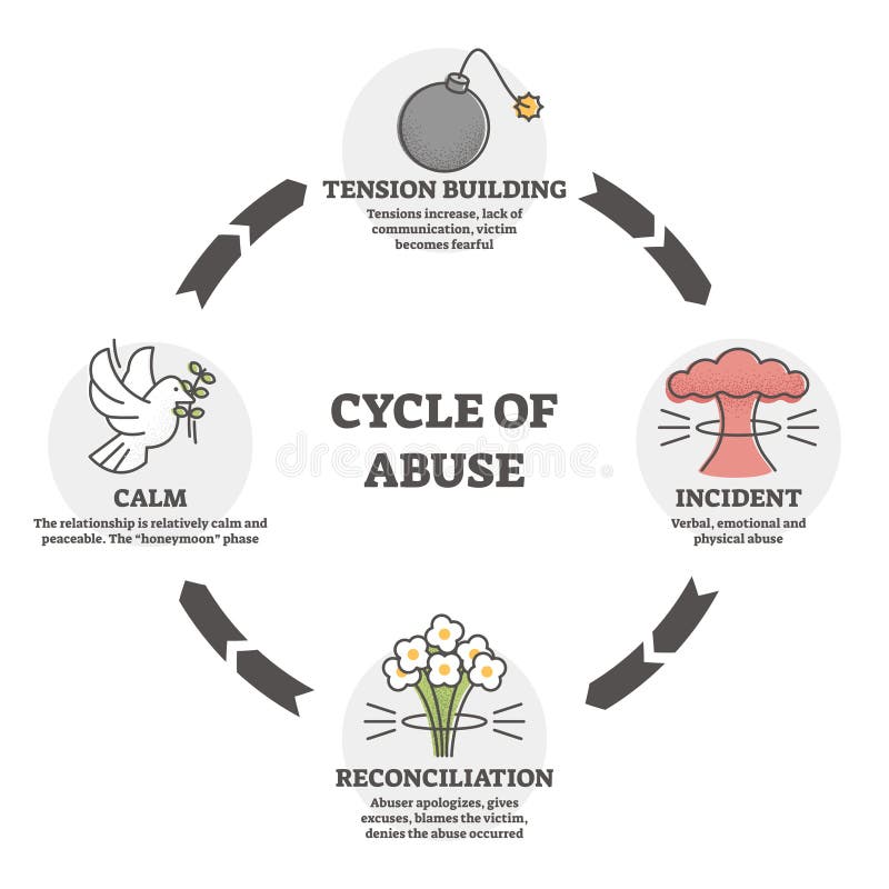 Cycle of abuse vector illustration. Relationship aggression outline diagram concept. Symbolic explanation scheme with tension building, incident, reconciliation and calm period as psychological stages. Cycle of abuse vector illustration. Relationship aggression outline diagram concept. Symbolic explanation scheme with tension building, incident, reconciliation and calm period as psychological stages