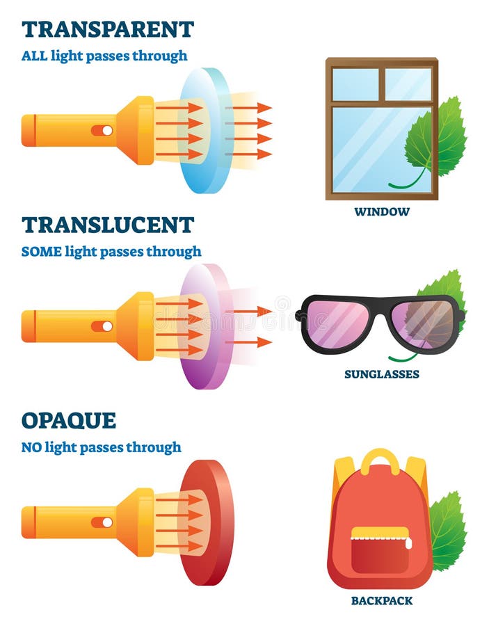 Transparent, translucent or opaque physical properties explanation vector illustration. Labeled examples with light passes through glass or objects. Optics vision characteristics list handout brochure. Transparent, translucent or opaque physical properties explanation vector illustration. Labeled examples with light passes through glass or objects. Optics vision characteristics list handout brochure