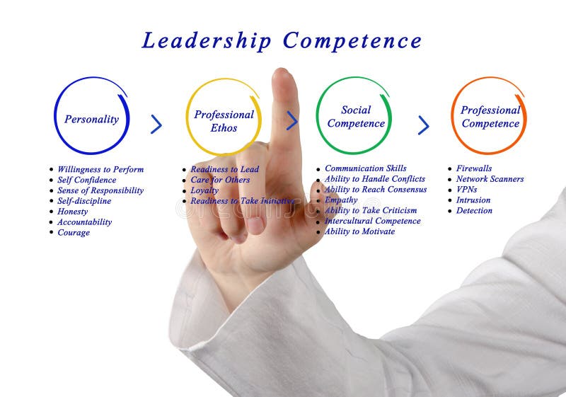 Przywódctwo kompetencja