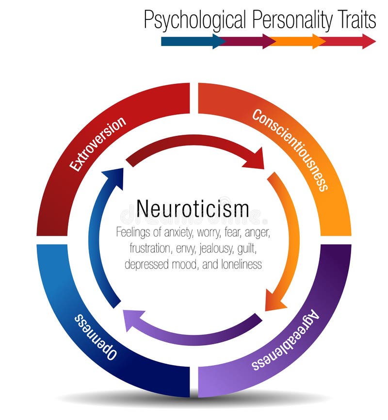 Psychological Personality Traits Chart Infographic isolated stock illustration