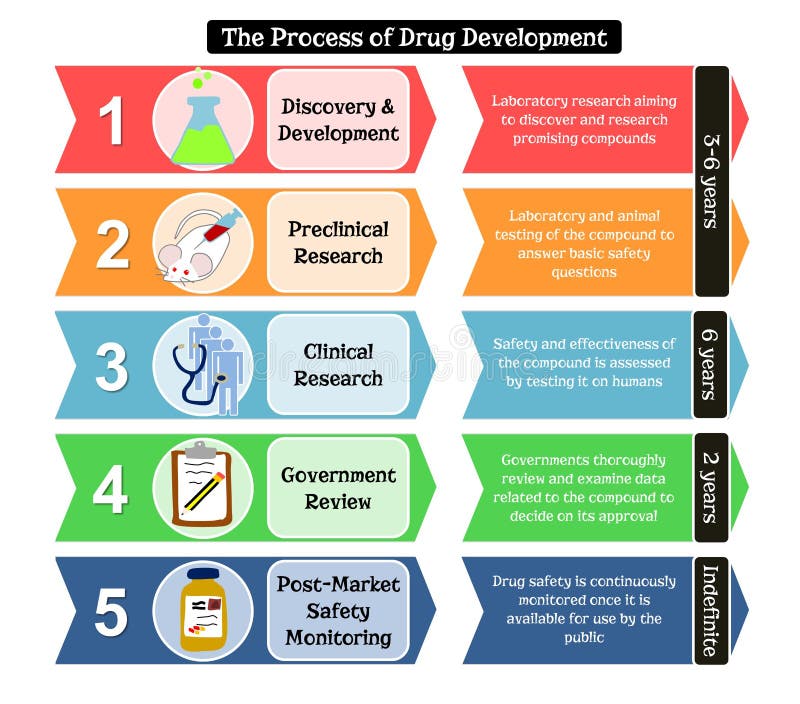 Punti di sviluppo della droga con i dettagli
