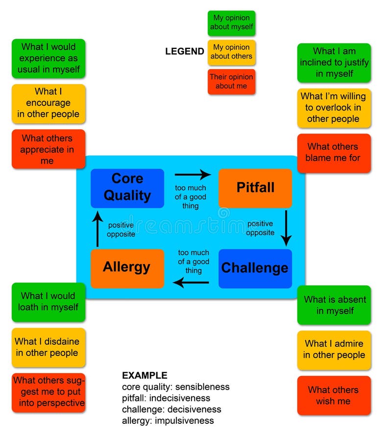 Psychology concept about 'core quadrants': describing core quality, pitfall, challenge and allergy. Legend and example are included. Psychology concept about 'core quadrants': describing core quality, pitfall, challenge and allergy. Legend and example are included.