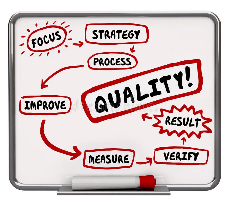 Quality Improvement Process Better Results Workflow