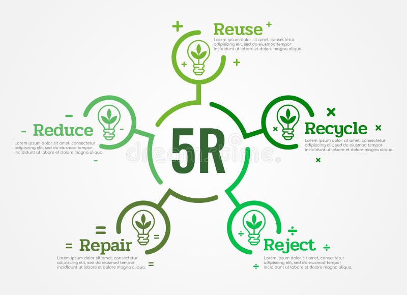 5R Chart Reduce ,Reuse ,Recycle, Repair, Reject with leaf lamp light icon sign and text in green circle line block diagram Vect
