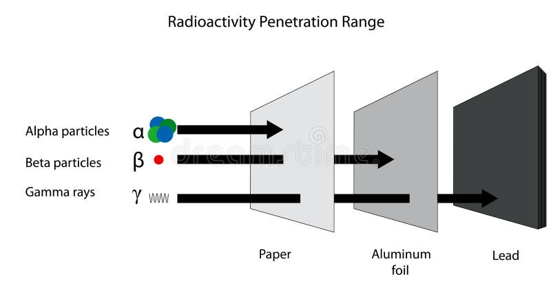 Radioactivity Penetration Range Of Alpha, Beta And Gamma Radiation ...