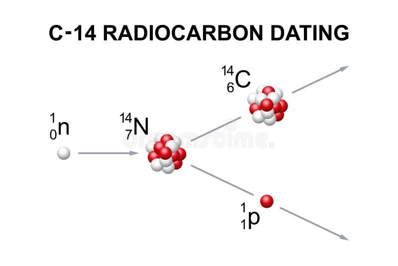 Radiocarbon Dating, Also Known As C-14 Dating or Carbon Dating Stock Vector - Illustration of radiocarbon, model: 252683532