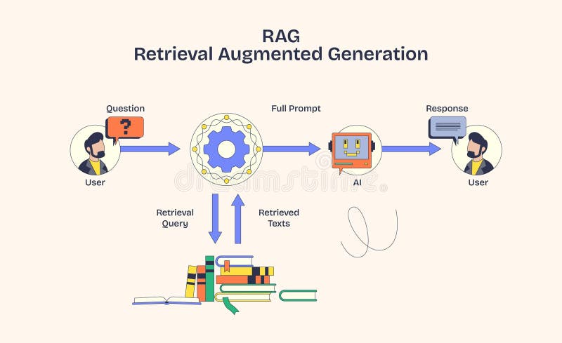 RAG illustrates data flow with AI, users, and books, emphasizing... vector illustration
