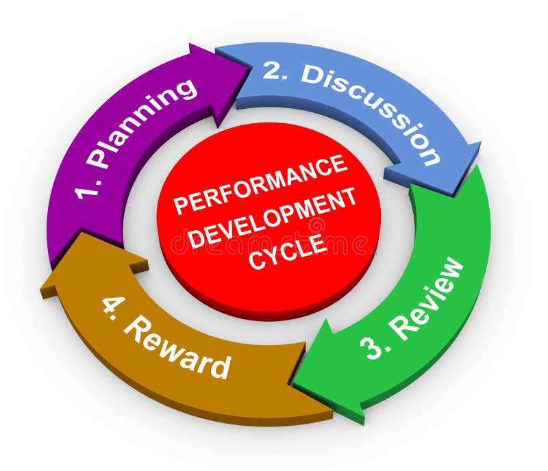 3d rendering of circular flow chart diagrame of performance development cycle. 3d rendering of circular flow chart diagrame of performance development cycle