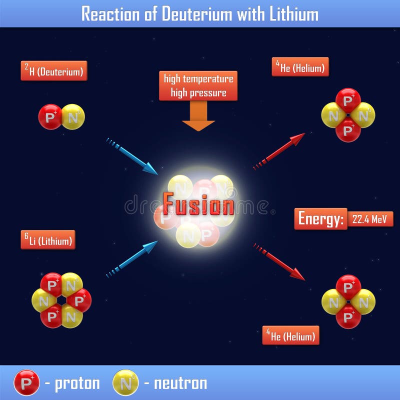 Reaction of Deuterium with Lithium Stock Illustration Illustration of
