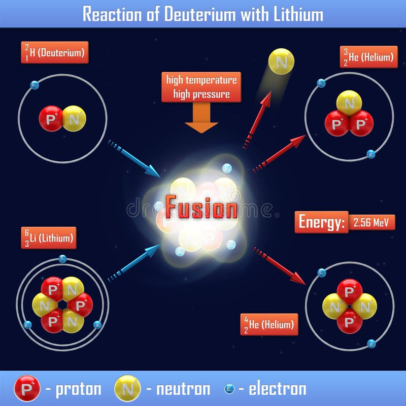 Reaction of Deuterium with Lithium Stock Illustration Illustration of