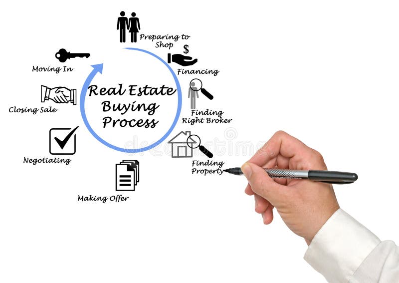 Real Estate Buying Process stock photo. Image of offer 92316136