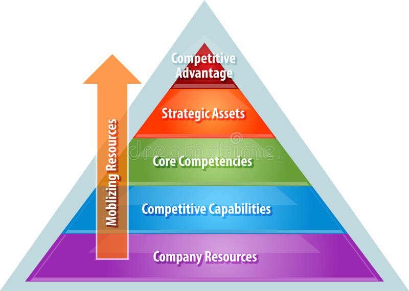 Diagrama De La Gerencia De La Pirámide De La Estrategia 
