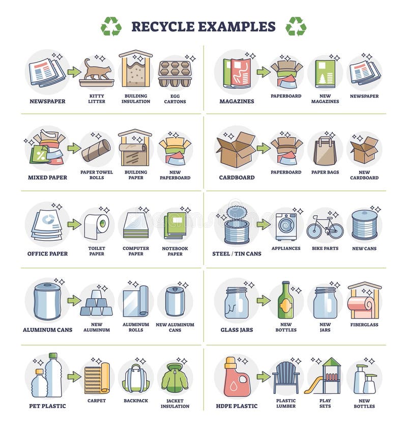 Recycle examples with paper, plastic and glass material cycle outline diagram. Recycle examples with paper, plastic and glass material cycle set outline diagram