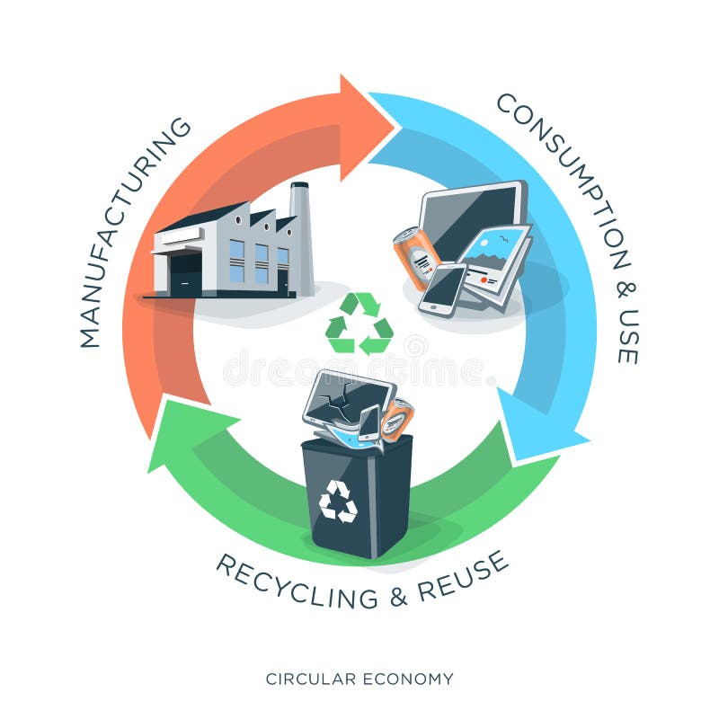 Vektor ilustrace z kruhový hospodářství zobrazené produkt, průtok a odpadky na bílém šipky a kruh.