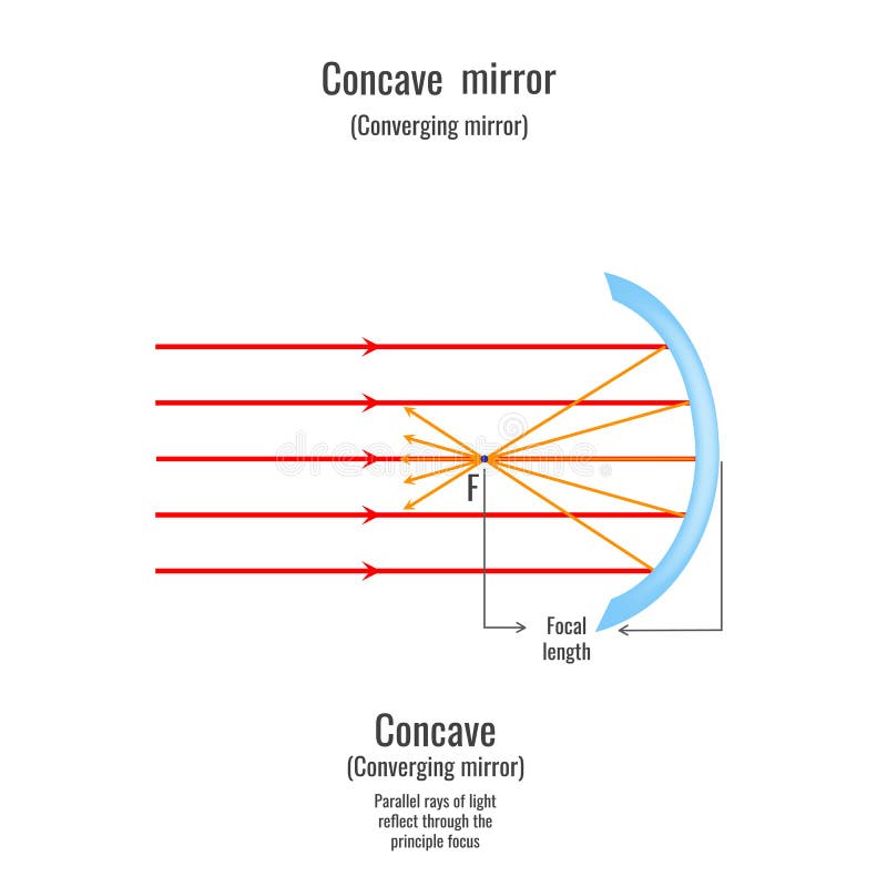 Reflection of light on concave mirror