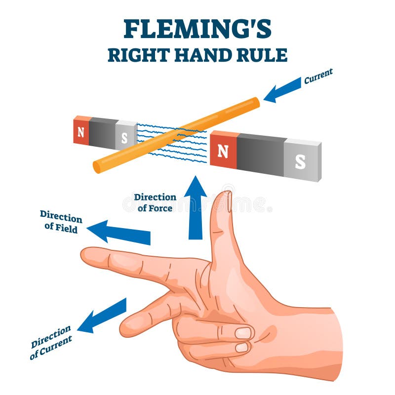 Regla de la mano derecha de Fleming, diagrama de ejemplos de ilustraciones vectoriales