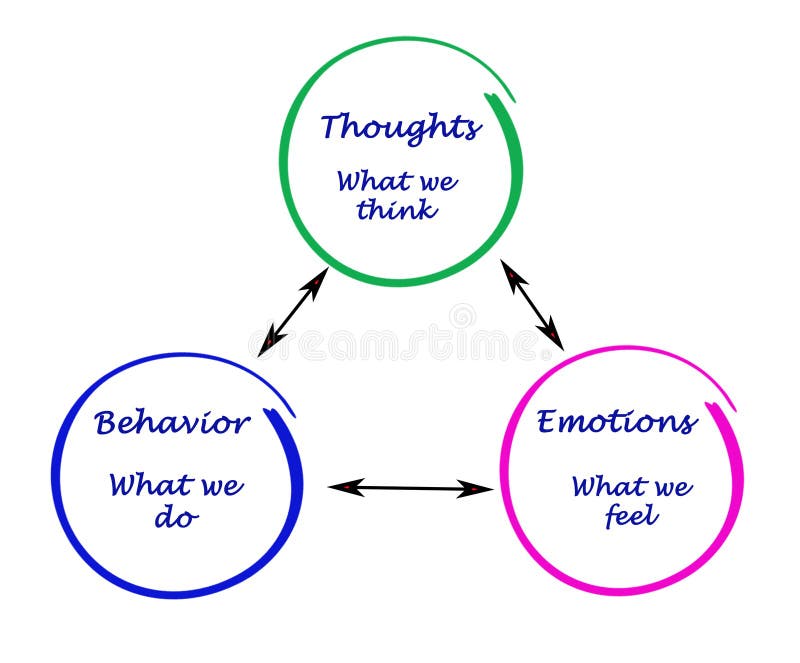 cognition, emotions, and behavior