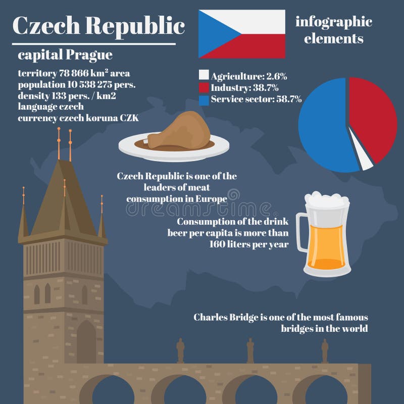 Republika Czech ustawiający infographics elementy Dane o ludziach, gospodarka, kultura, kuchnia Praga prezentacja - Charles most ilustracja wektor