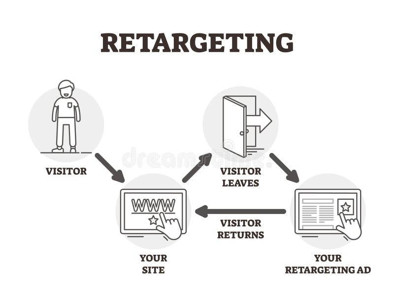 Retargeting vector illustration. BW outlined advertising marketing technique. User personalized ads from browser cookies. Virtual website visitor management strategy and method for campaign promotion. Retargeting vector illustration. BW outlined advertising marketing technique. User personalized ads from browser cookies. Virtual website visitor management strategy and method for campaign promotion.