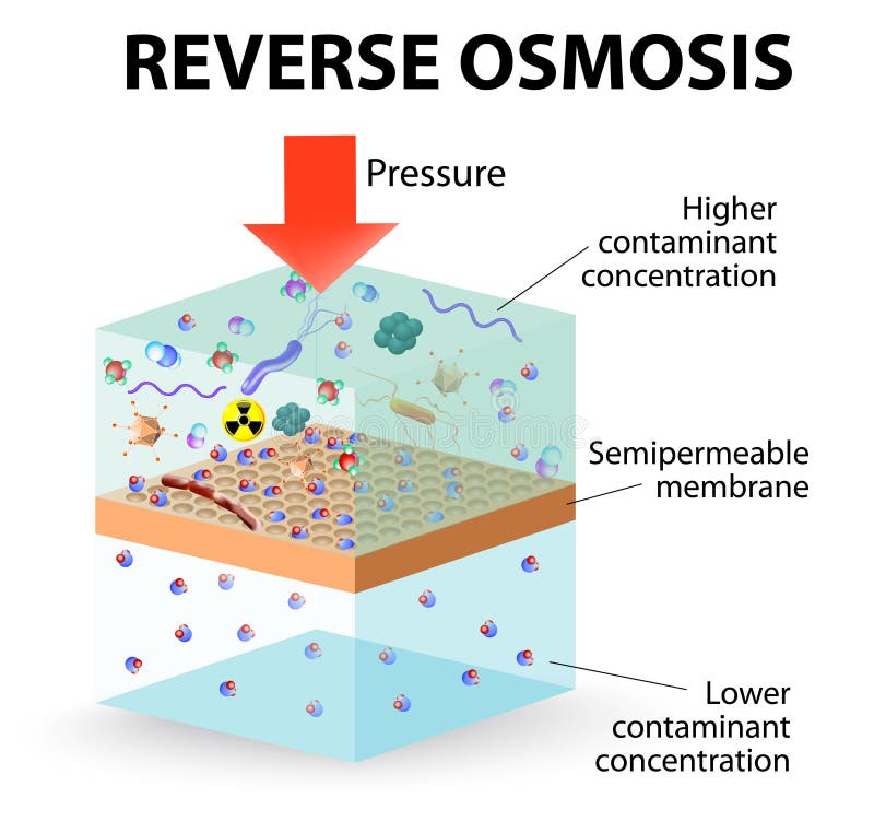Reverse Osmosis stock illustration Reverse Osmosis stock illustration