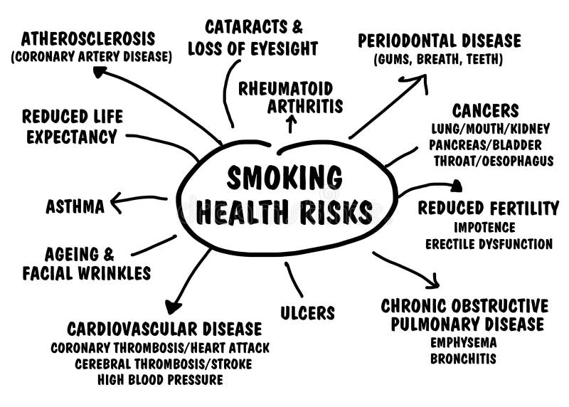 Riesgos para la salud que fuman