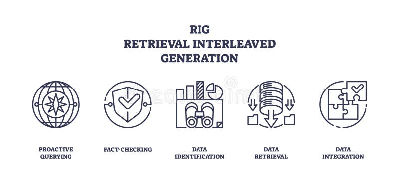 RIG - Retrieval Interleaved Generation Icons outline represents the process royalty free illustration