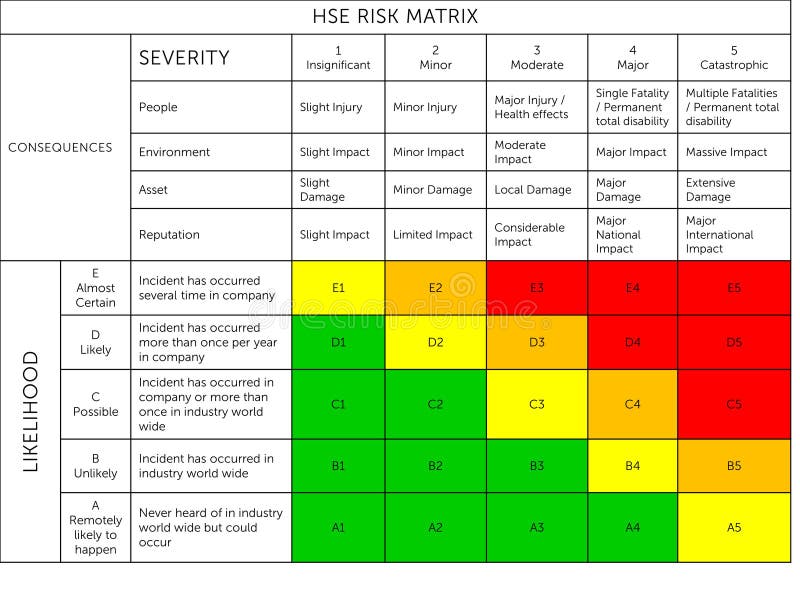 Health, safety and environment  risk matrix. Risk Matrix is a commonly used risk assessment tool for evaluating and estimating Ris