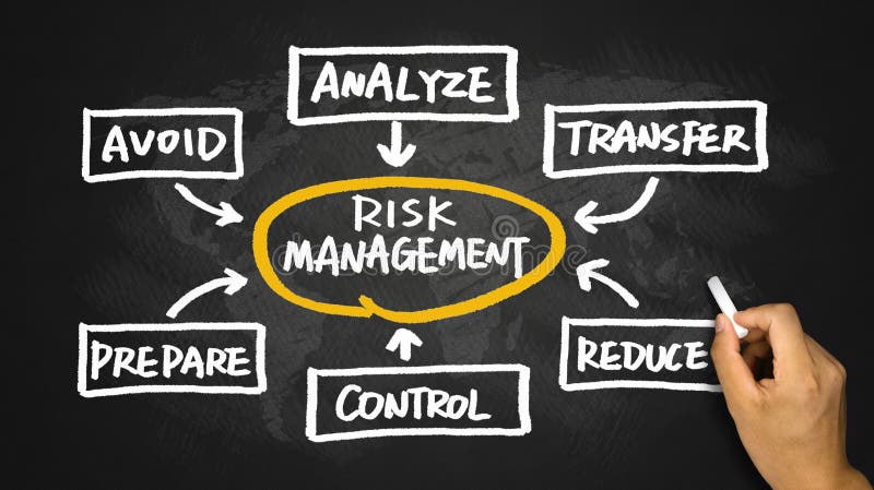 Risk Management Concept Handwritten on Blackboard Stock Photo - Image