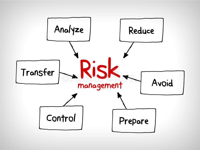Risk Management Mind Map