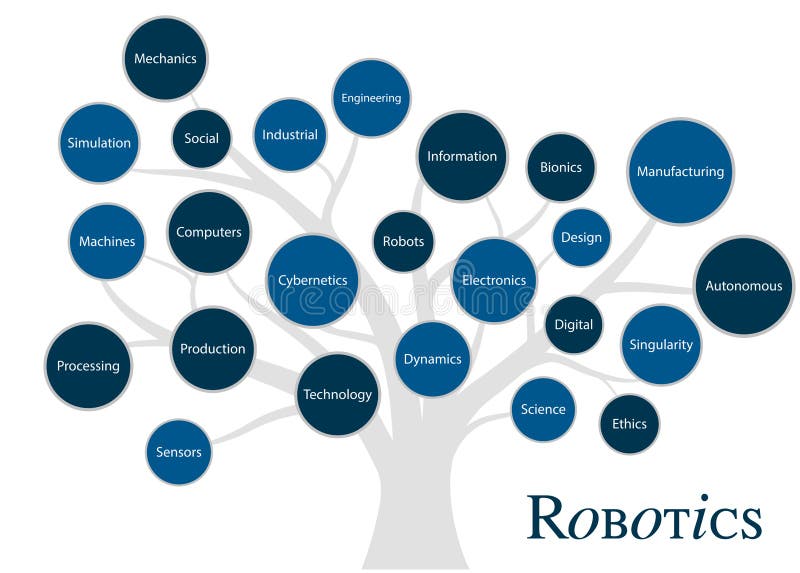 Robotics fundaments and concept tree. Disruptive technology of future