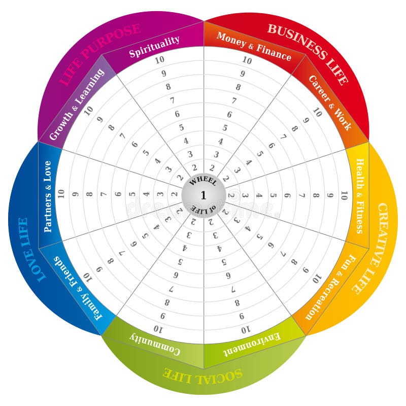 Roda da vida - diagrama - treinando a ferramenta em cores do arco-íris