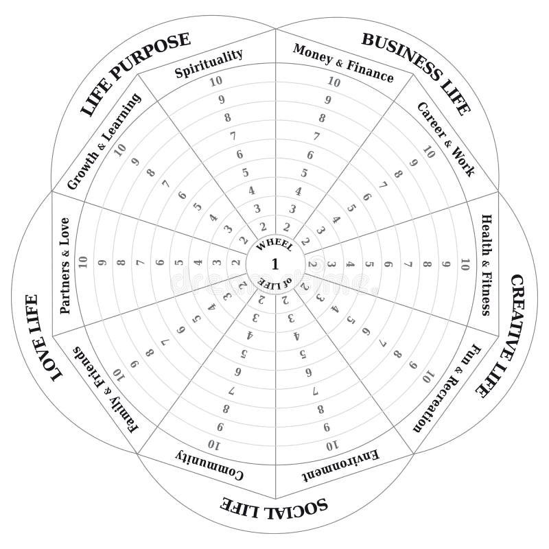 Roda da vida - diagrama - treinando a ferramenta em preto e branco