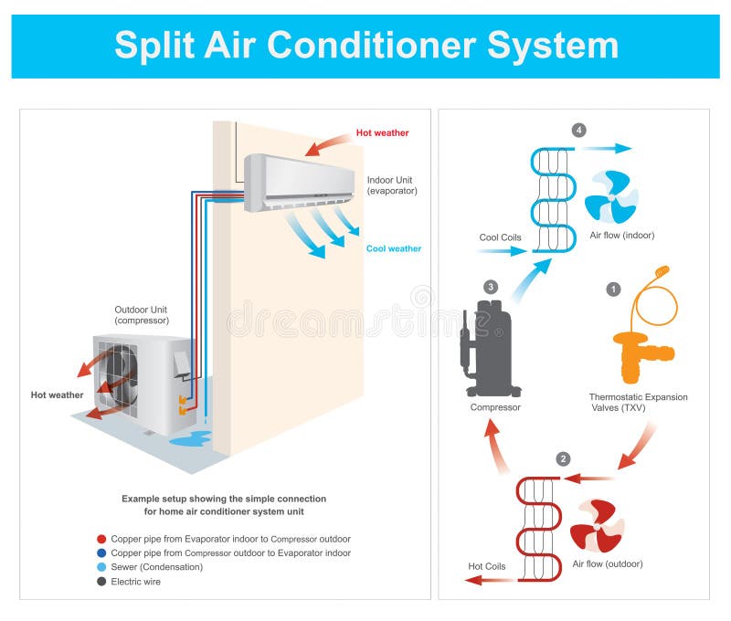 Rozszczepiony lotniczy conditioner system ilustracja wektor Rozszczepiony lotniczy conditioner system ilustracja wektor