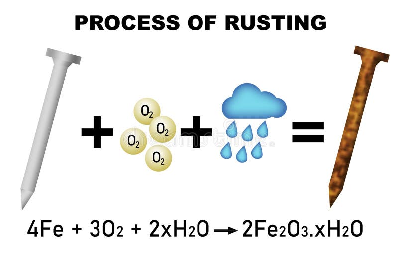 Rusting Of Iron Chemical Reaction rusting-of-iron-chemical-reaction