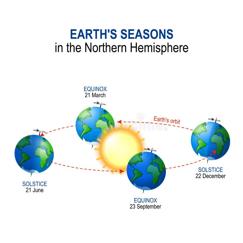 ` S da terra estações no hemisfério Norte