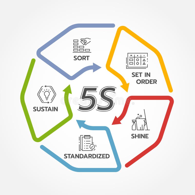 5S Methodology Management Chart Diagram with Sort. Set in Order. Shine ...