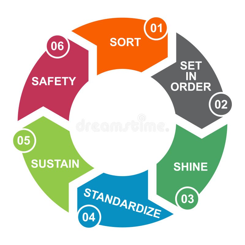 6S Process for Company. Sort, Shine, Sustain, Standardize, Set in Order ...