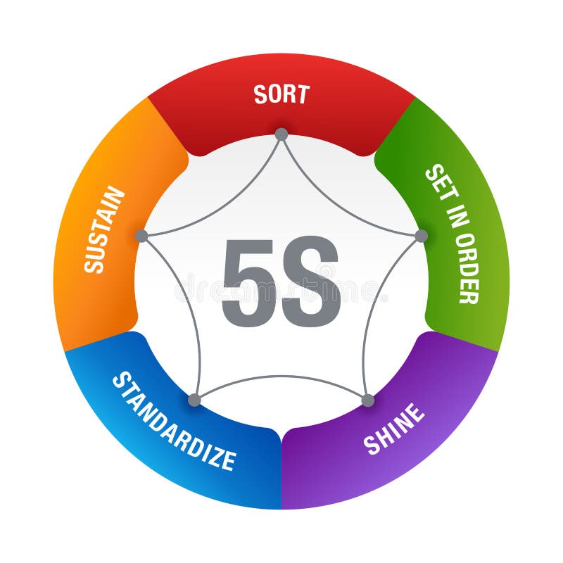 5s Methodology Stock Illustrations – 197 5s Methodology Stock ...