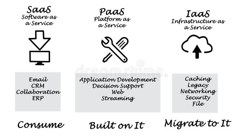 Iaas Paas Saas Chart