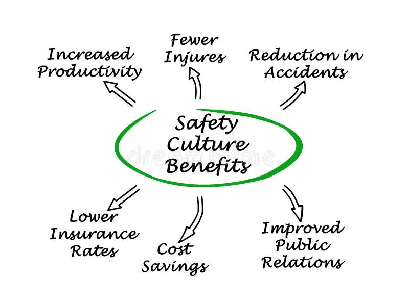 Safety Culture Benefits stock illustration