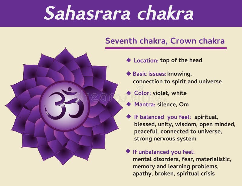 Sahasrara chakra infographic Siódmy, korony chakra symbolu opis i cechy, Informacja dla kundalini joga