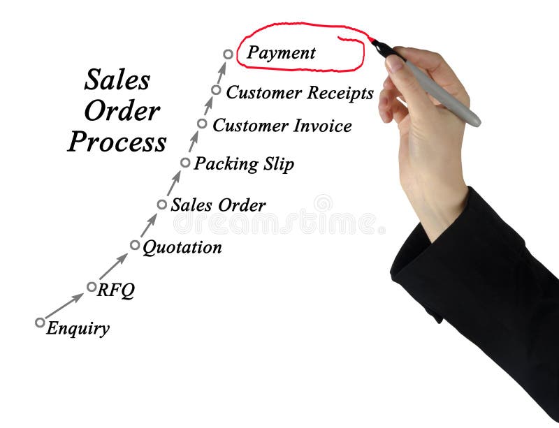 Sales Order Processing Management